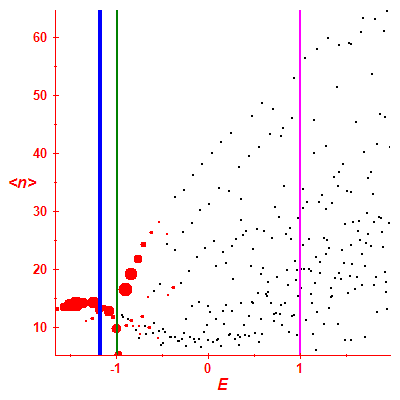Peres lattice <N>